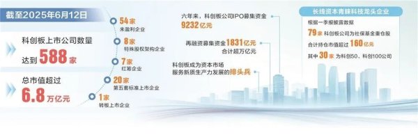 信弘配资 科创板开板六周年！探索资本市场与科技产业深度融合中国路径