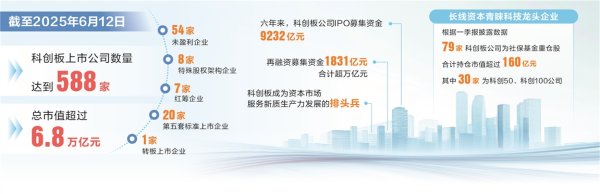 金配资 科创板开板六周年 新质生产力集群协同发展