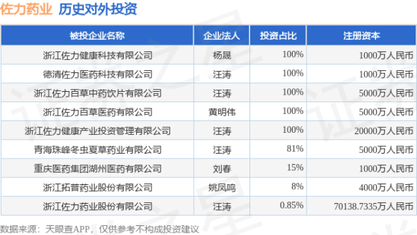 财富家 佐力药业（300181）新增一起对外投资，被投资公司为浙江佐力药业股份有限公司